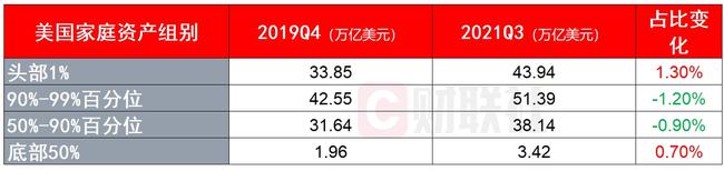 最底层美国家庭的资产规模正在以十余年来最快增速上升