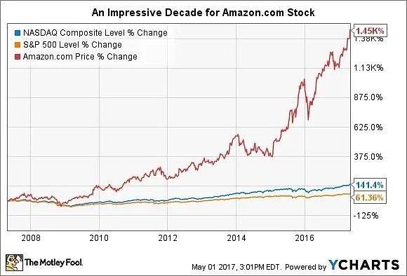 2008-2016 年的亚马逊股价纳斯达克和标准普尔 500 两大指数的趋势对比