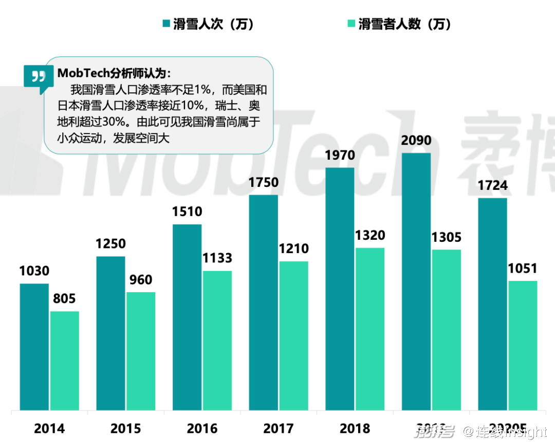 2014-2020年中国滑雪人数及人次