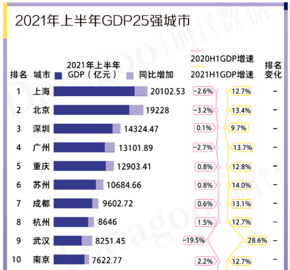 中国各城市GDP排行榜