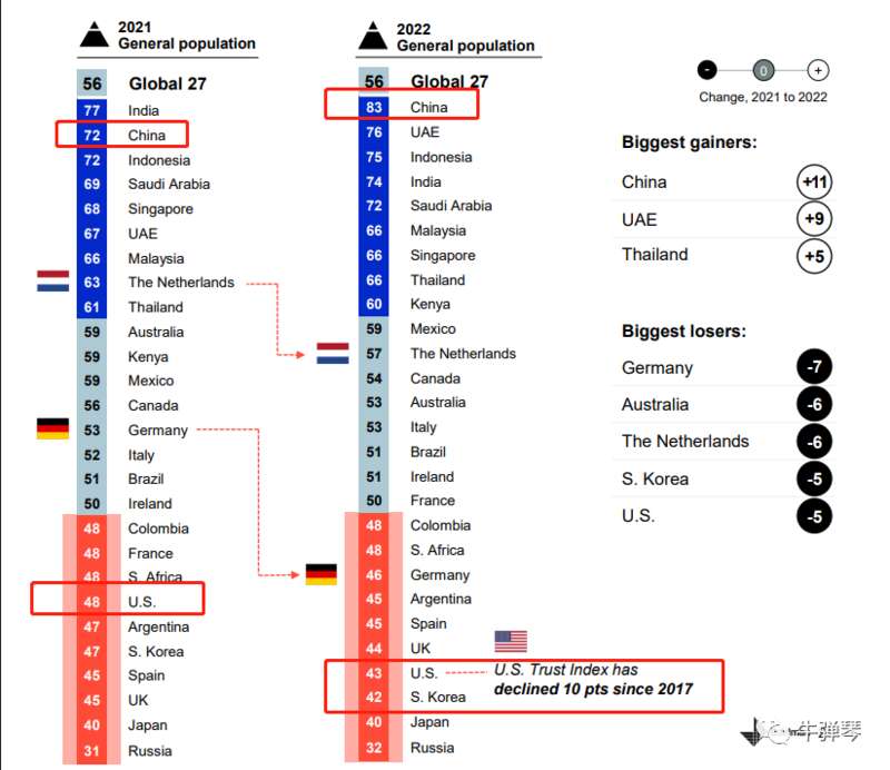 全球28国大比拼，拼对国家的信任