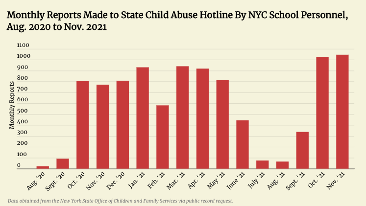 纽约市学校工作人员每月向州儿童虐待热线举报的案例数量