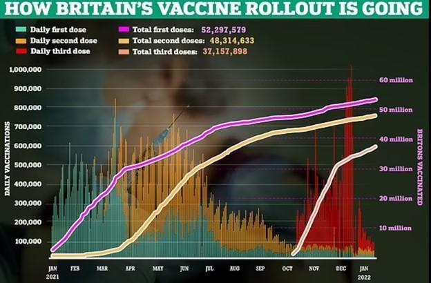 英国接种数据图显示完成二次接种人数在下降