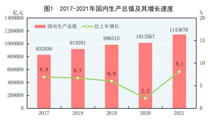 　　经济规模突破110万亿元创新高