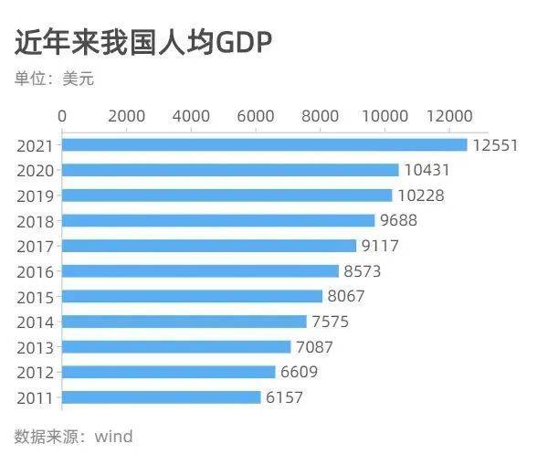 近年中国人均GDP