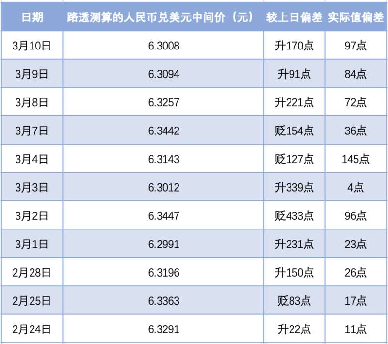 俄乌交战以来人民币兑美元中间价偏离程度