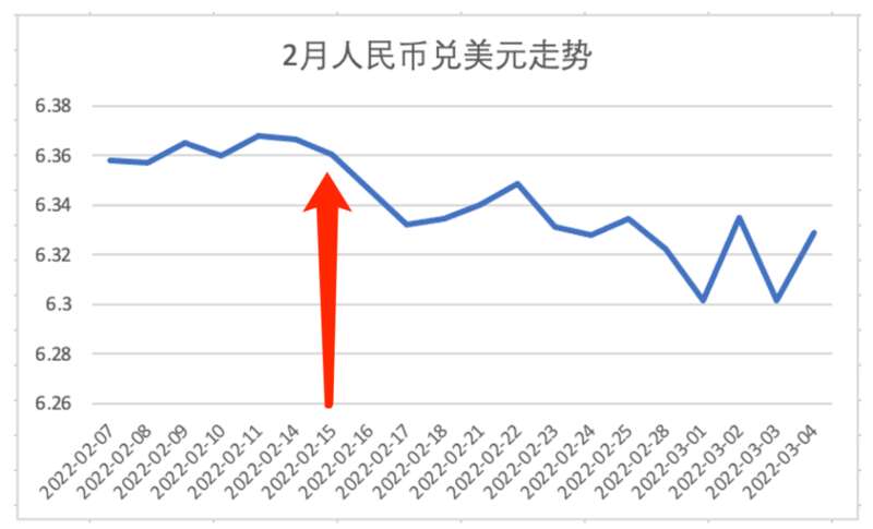 2月人民币兑美元走势图