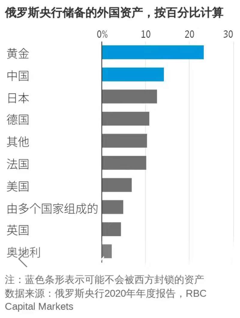 在俄罗斯的外汇储备中，有近15%份额是人民币.jpg