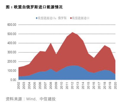 欧洲对俄罗斯的油气进口