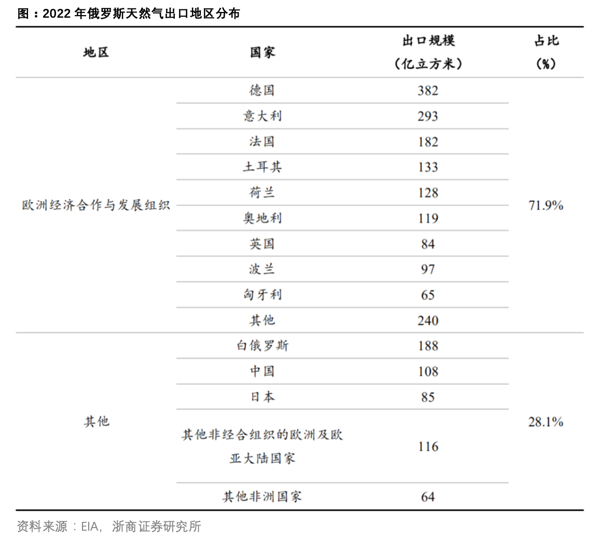 俄罗斯油气的出口分布