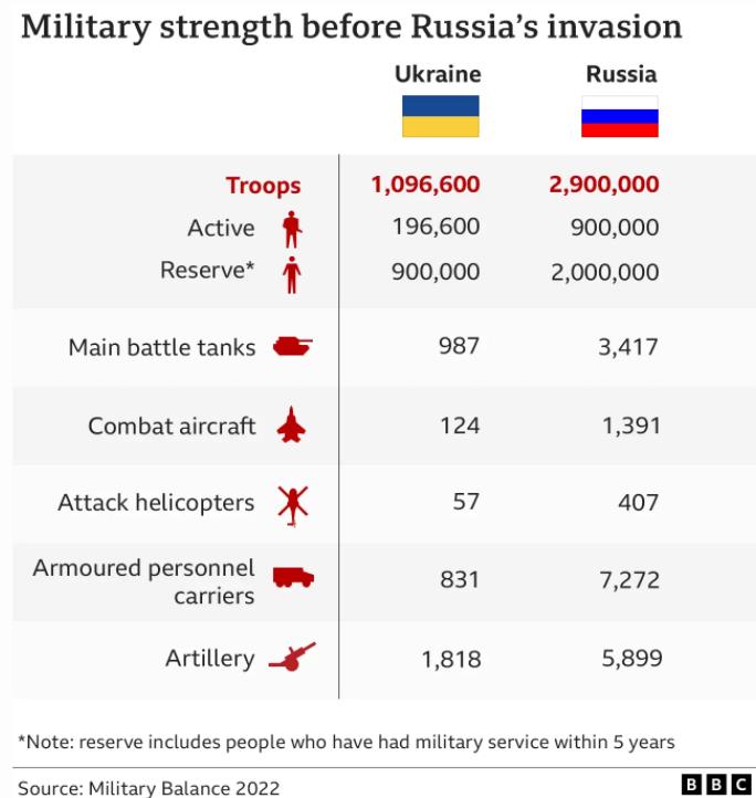 侵略战争前俄罗斯侵略乌克兰军事实力对比
