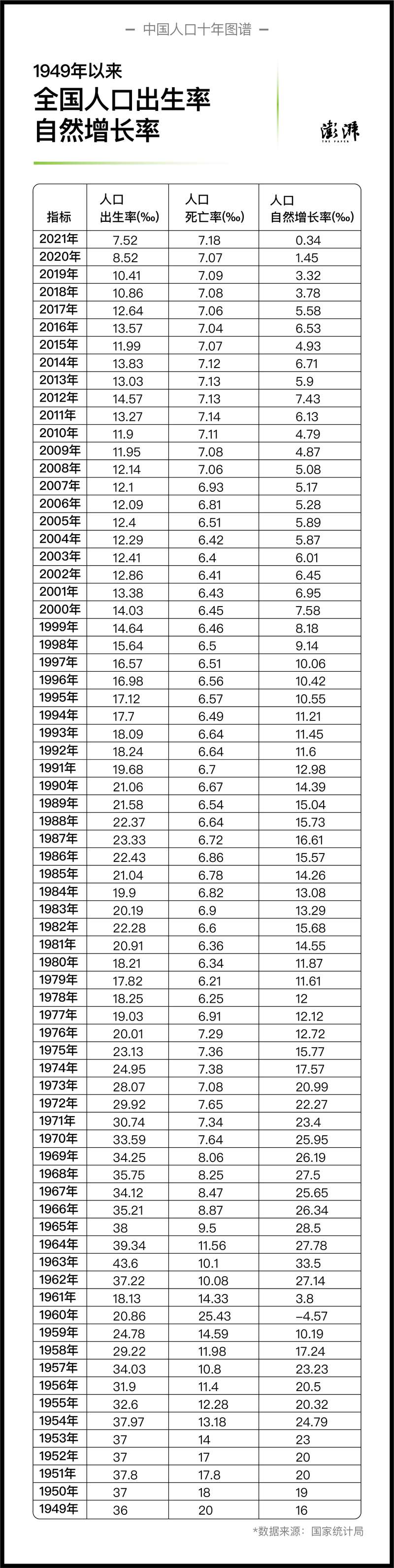 去年全国的人口出生率为1949年以来最低