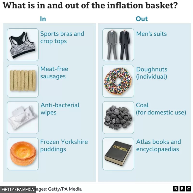 英国国家统计局的CPI“篮子”会经常调整