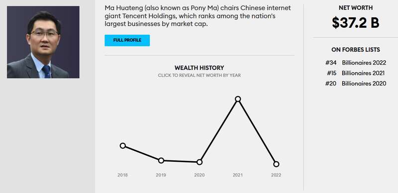 腾讯CEO马化腾有372亿美元身家