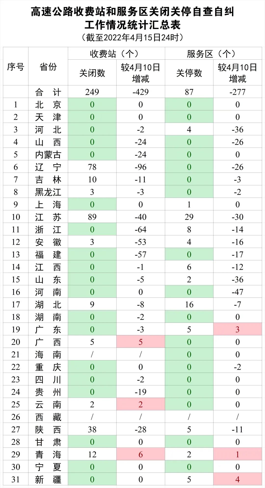 高速公路共关闭收费站249个