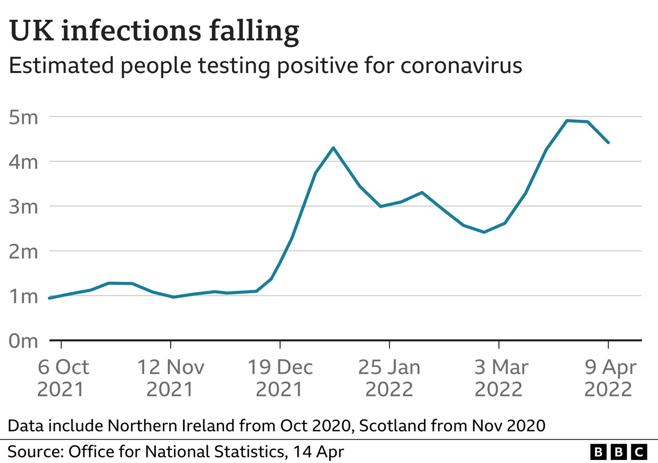 英国统计署4月14日数字，检测阳性估计案例，显示感染率下降
