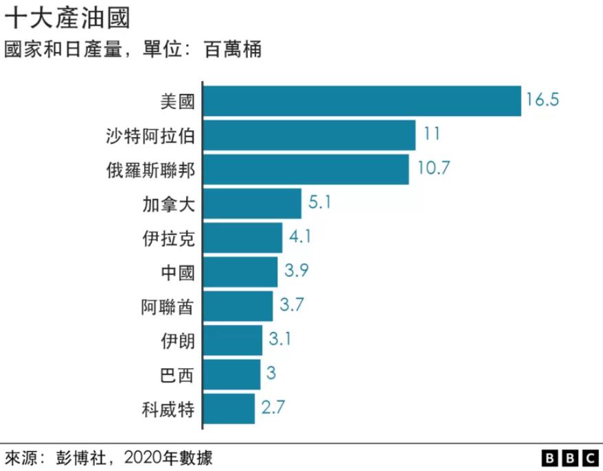 十大产油国