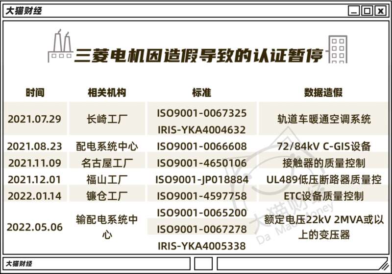 三菱电机承认，其生产的变压器存在检验数据造假