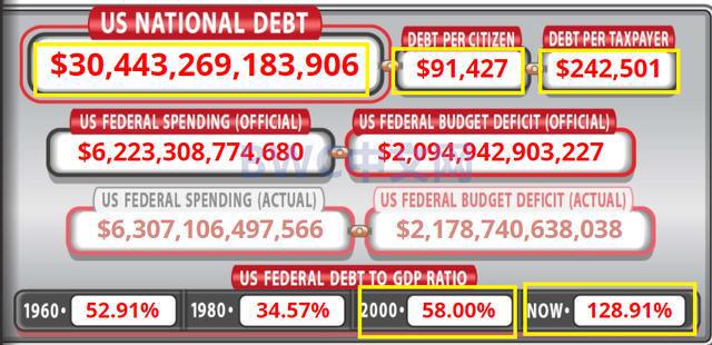 美国联邦债务总额激增至30.44万亿美元