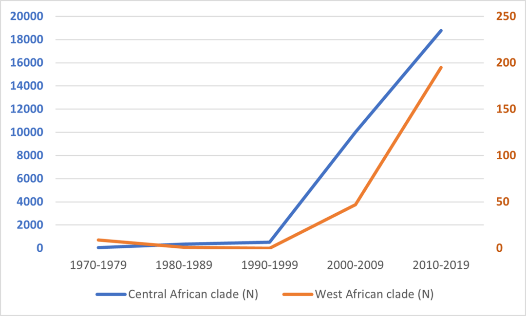 刚果民主共和国两个猴痘病毒分支疑似病例数量历年变化