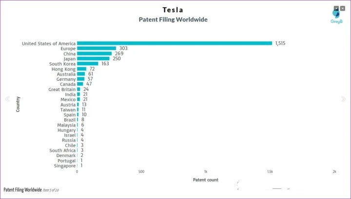 特斯拉还在不同国家申请了多少项专利