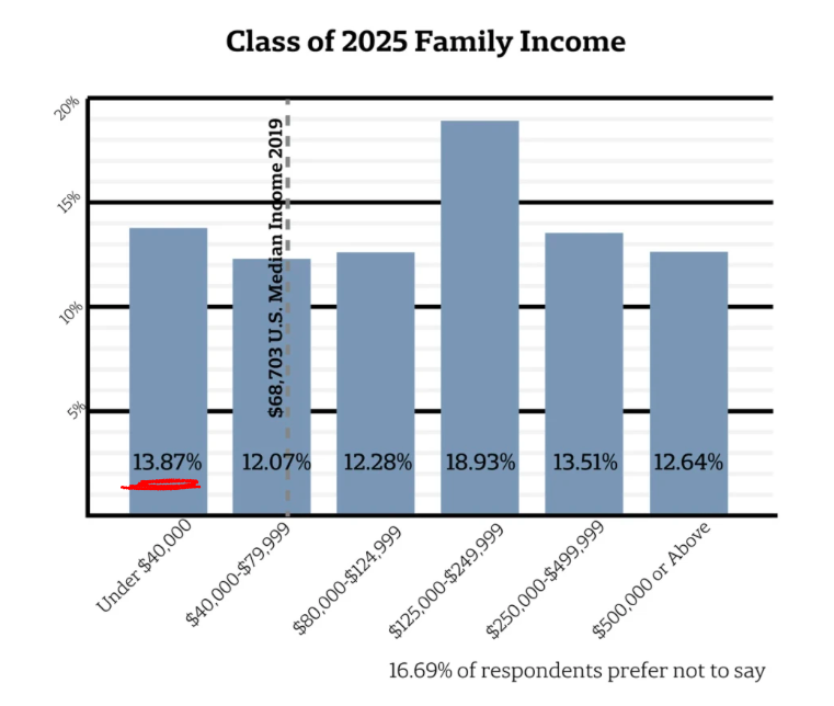 哈佛大学新生家庭收入统计