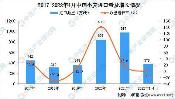 2022年1-4月中国小麦进口量为375万吨