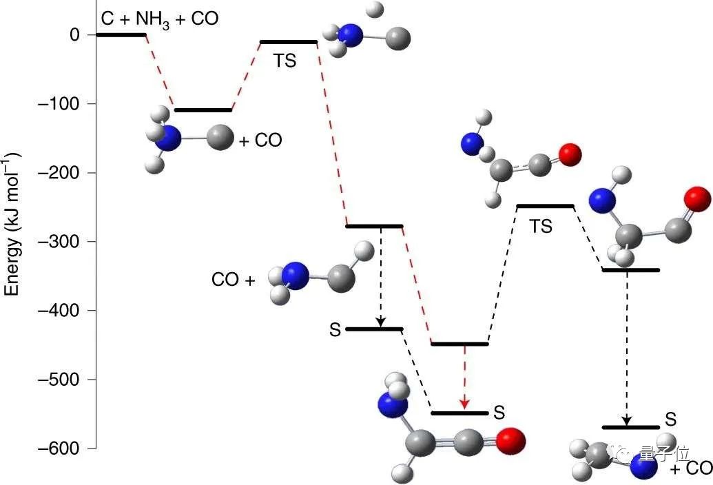 将一氧化碳和氨分子合成了各种形式的聚甘氨酸