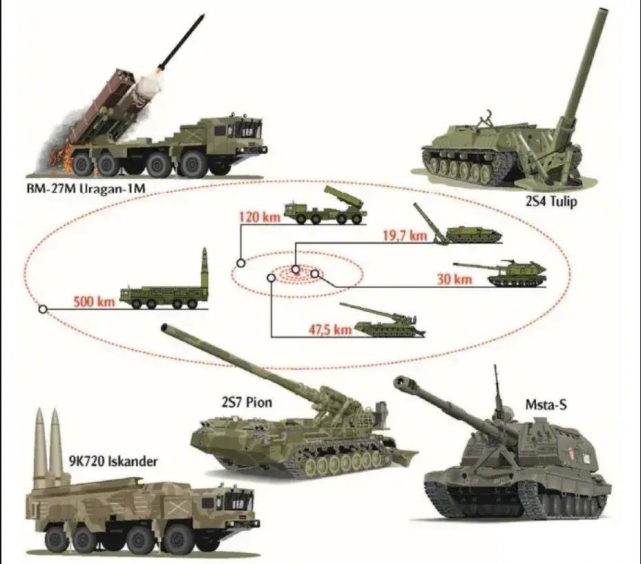 俄罗斯陆军已经形成了一套自己的非常独特的重型炮兵装备体系