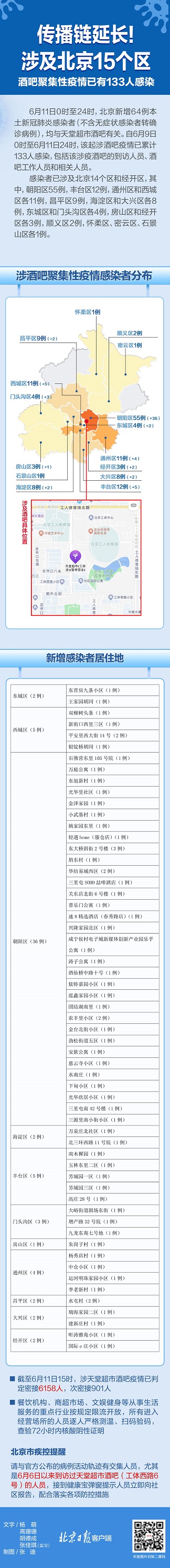 北京酒吧疫情已有133人感染