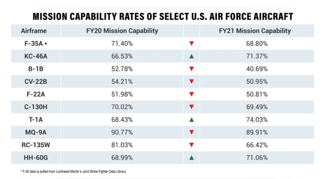 美国空军战机的妥善率统计