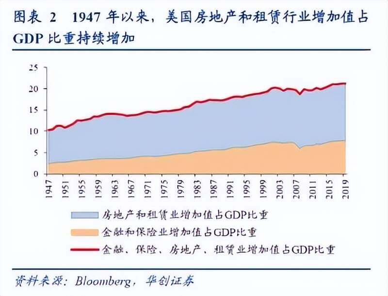 美国房地产和租赁行业增加值占GDP的比重