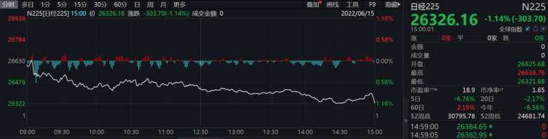 日经股指下跌303.70点，收于26326.16点；东证股指下跌22.52点，收于1855.93点