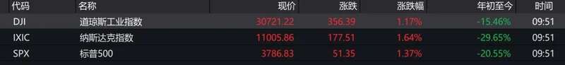 美股高开高走，纳指涨1.64%，标普500指数涨1.37%，道指涨1.17%