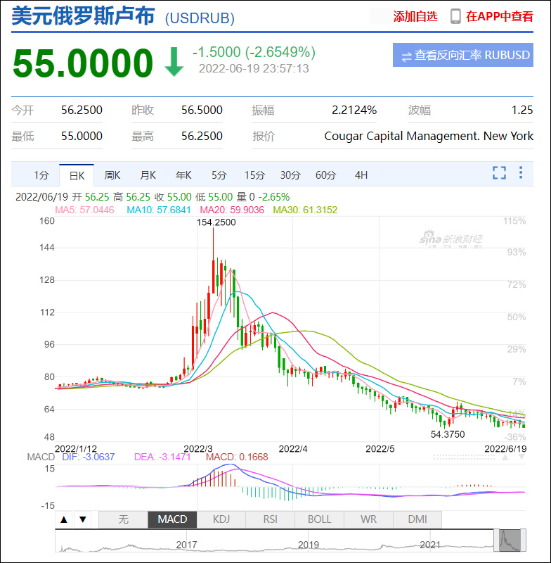 美元卢布汇率