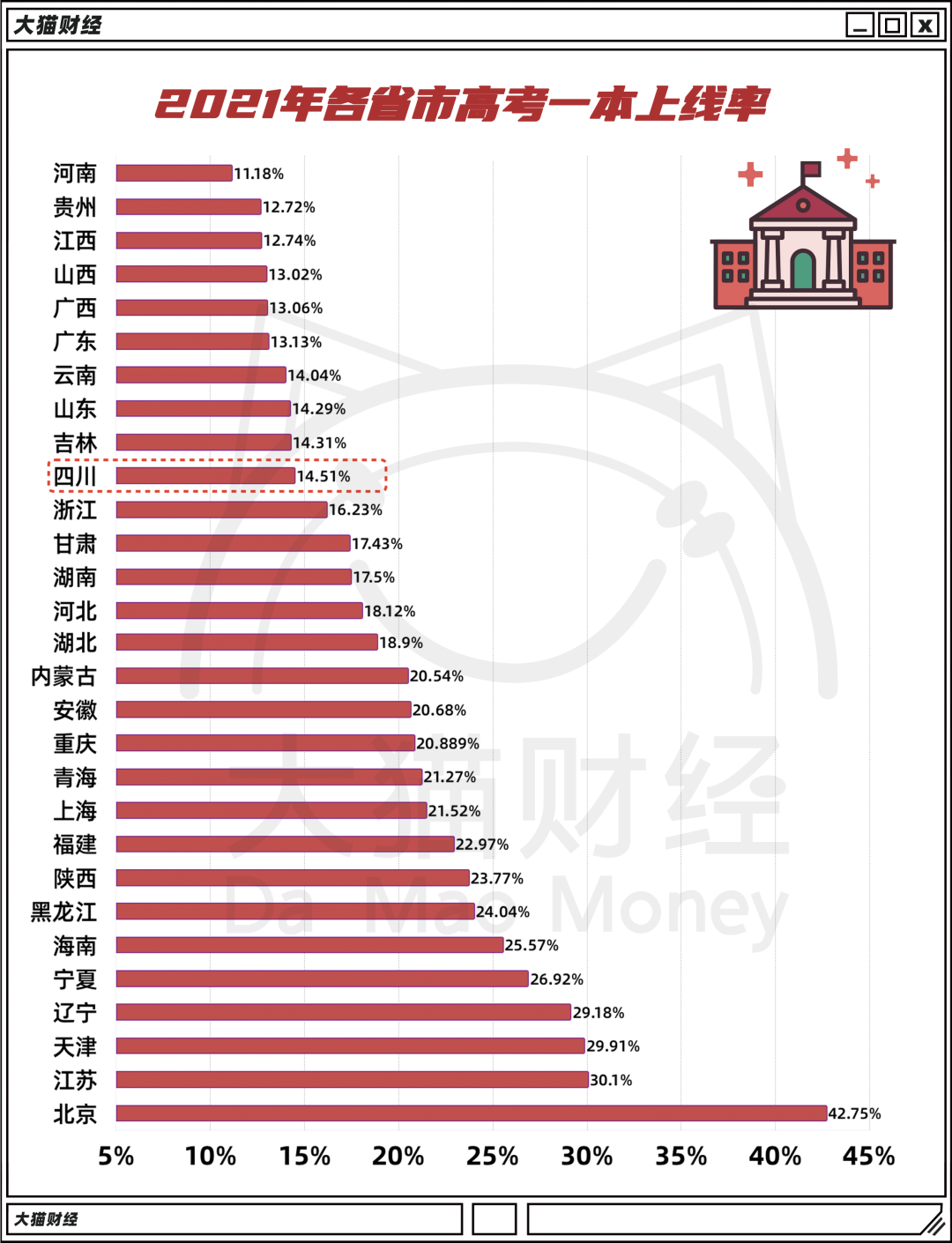 中国各省高考一本上线率