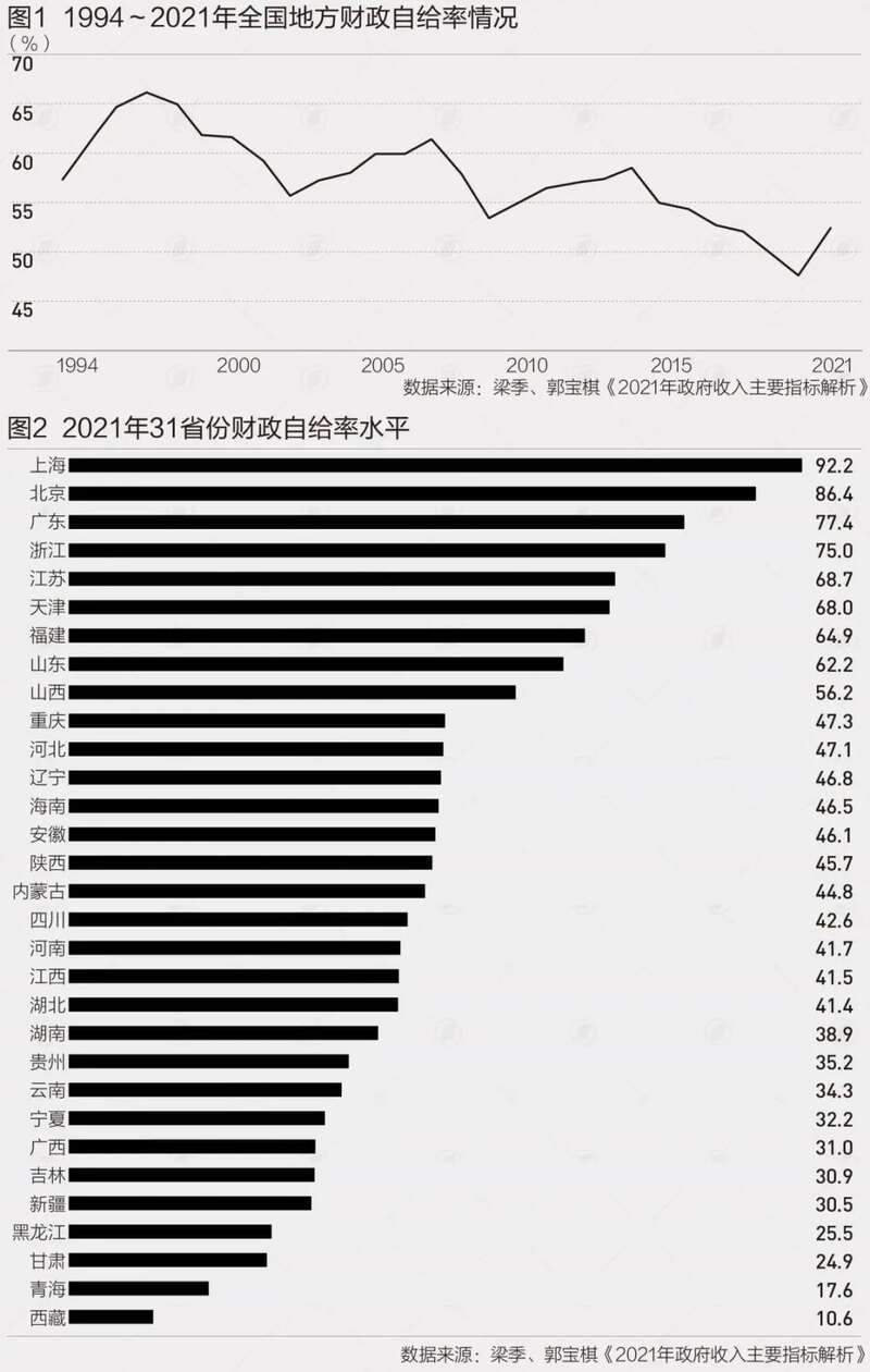 2021年各省财政自给率水平