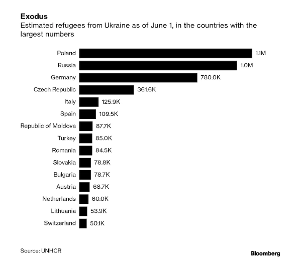 联合国难民署预计有约110万乌克兰难民停留在波兰境内