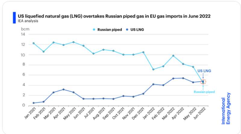 美国6月向欧洲供应的液化天然气（LNG）量首次超过了俄罗斯通过管道输送的天然气量 ...