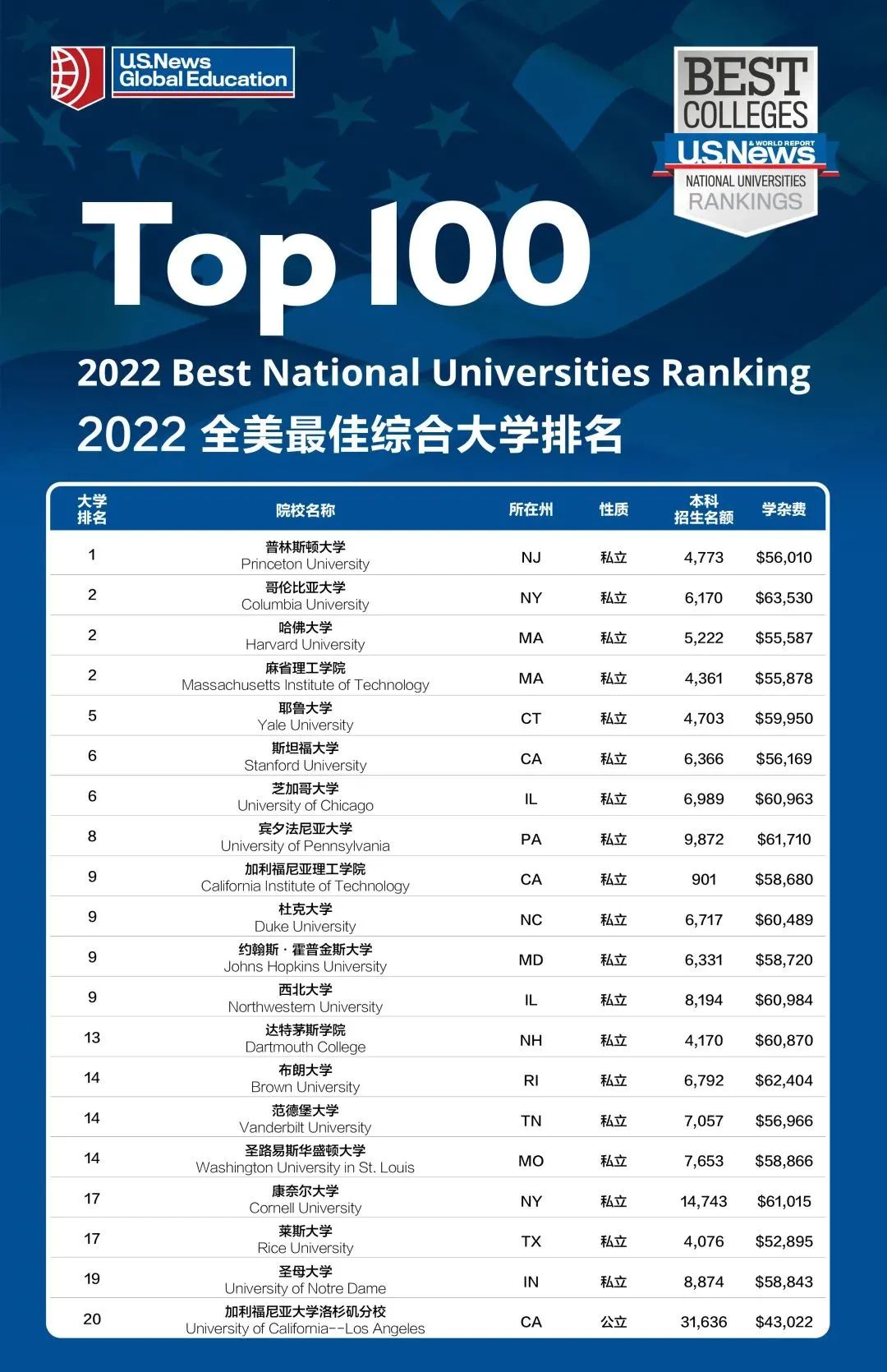 2022年版的U.S.News排名中，哥大排名全美第二