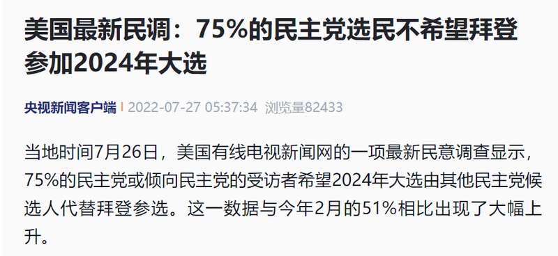 75%的民主党选民不希望拜登参加2024年大选