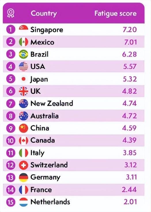 全球最疲劳国家