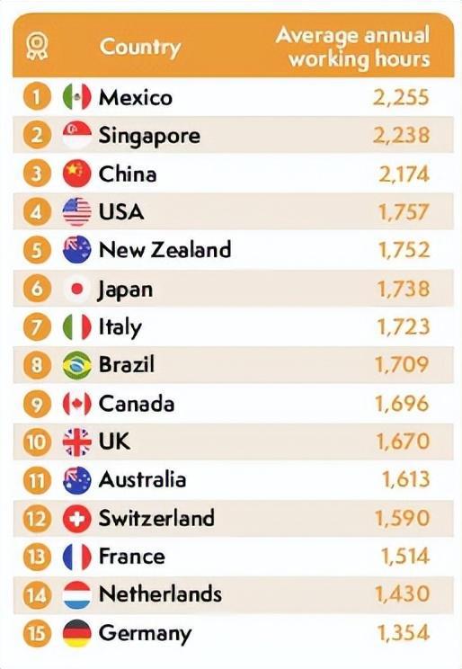 全球工作时间最长国家