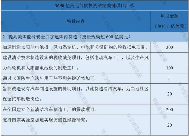 近3700亿美元的气候投资法案，旨在减少美国温室气体排放