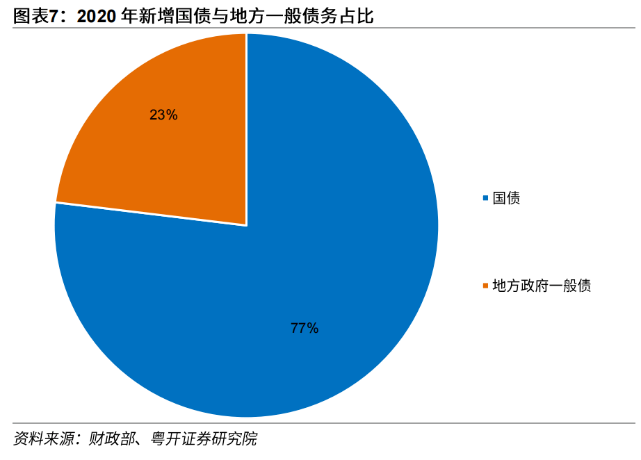 新增国债与地方一般债务