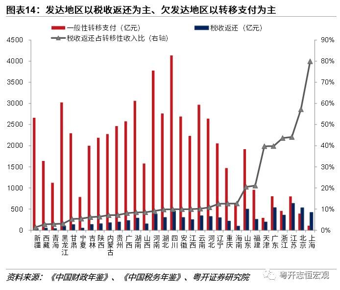 税收返还占转移性收入
