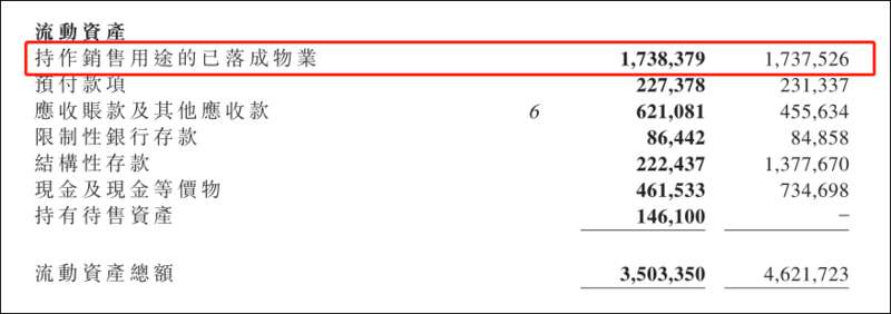 持作销售用途的已落成物业