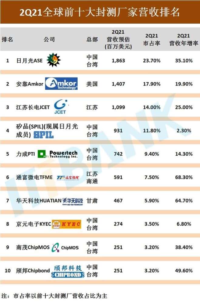 2021全球前十大封测厂家排名