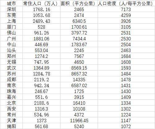 中国城市人口密度榜