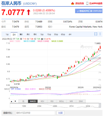 美元汇率20220923